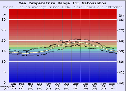Matosinhos Water Temperature Graph