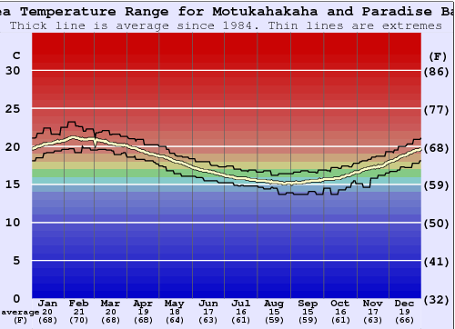 Motukahakaha and Paradise Bay Water Temperature Graph
