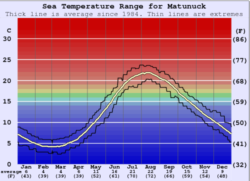Matunuck Water Temperature Graph
