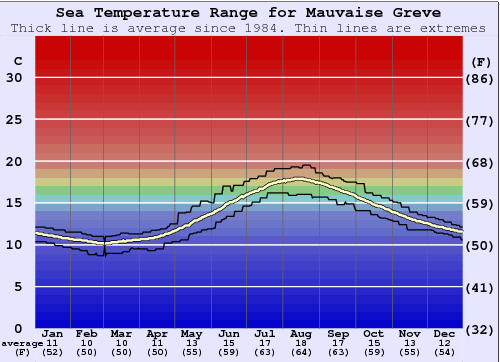 Mauvaise Greve Water Temperature Graph
