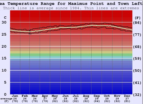 Maximus Point and Town Lefts Water Temperature Graph