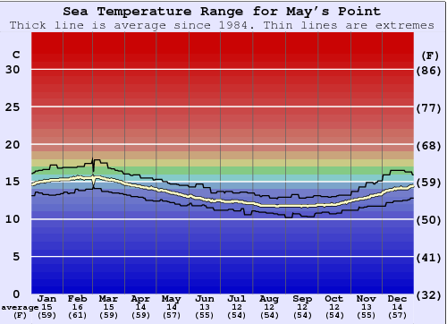 May's Point Water Temperature Graph