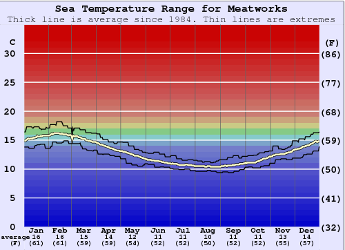 Meatworks Water Temperature Graph