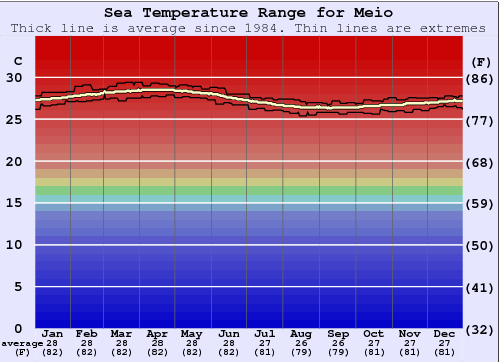 Meio Water Temperature Graph