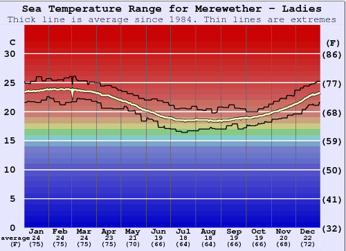 Merewether - Ladies Water Temperature Graph