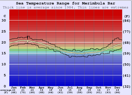 Merimbula Bar Water Temperature Graph