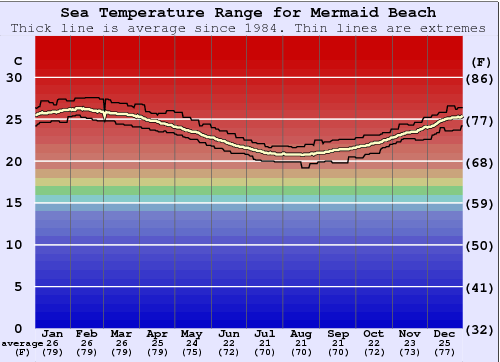 Mermaid Beach Water Temperature Graph