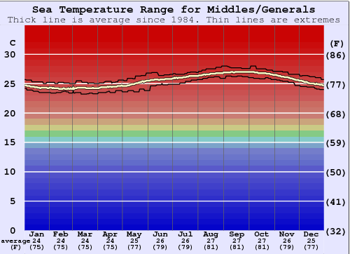 Middles/Generals Water Temperature Graph