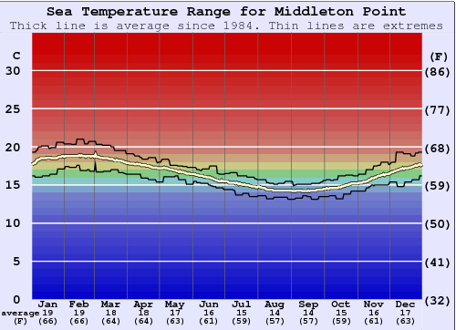 Middleton Point Water Temperature Graph