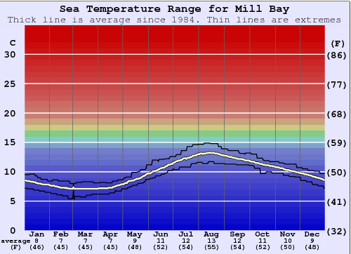 Mill Bay Water Temperature Graph