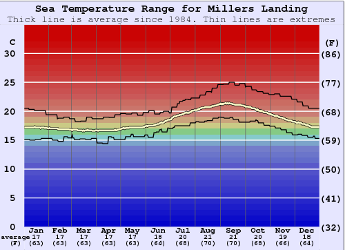 Millers Landing Water Temperature Graph