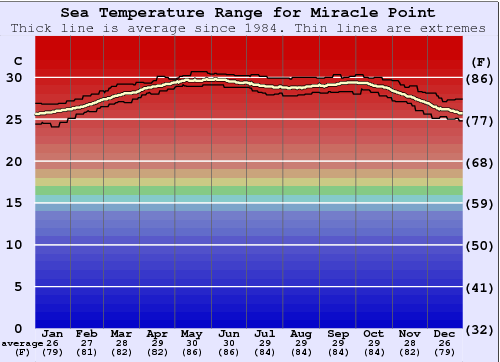 Miracle Point Water Temperature Graph
