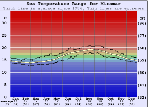 Miramar Water Temperature Graph
