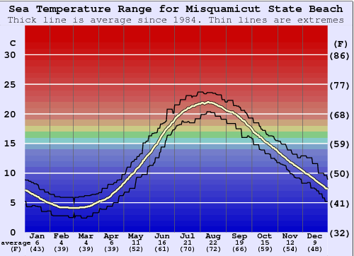 Misquamicut State Beach Water Temperature Graph