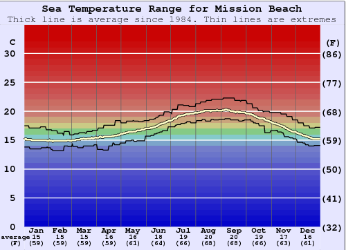 Mission Beach Water Temperature Graph