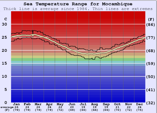 Mocambique Water Temperature Graph