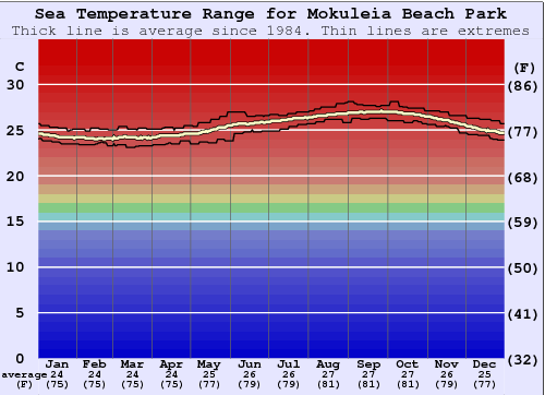 Mokuleia Beach Park Water Temperature Graph