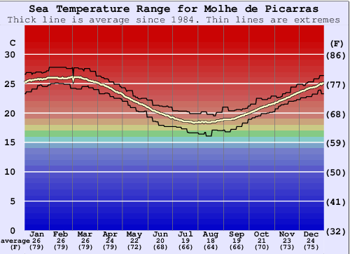 Molhe de Picarras Water Temperature Graph