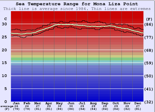 Mona Liza Point Water Temperature Graph