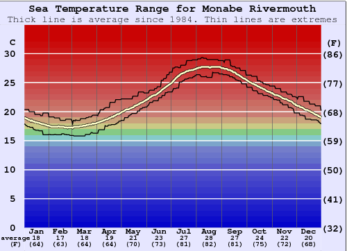 Monabe Rivermouth Water Temperature Graph