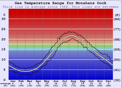 Monahans Dock Water Temperature Graph