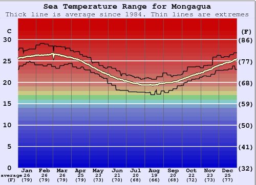 Mongagua Water Temperature Graph