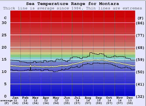 Montara Water Temperature Graph