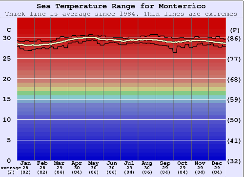 Monterrico Water Temperature Graph