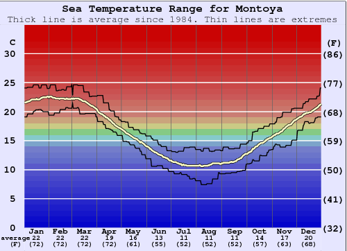 Montoya Water Temperature Graph