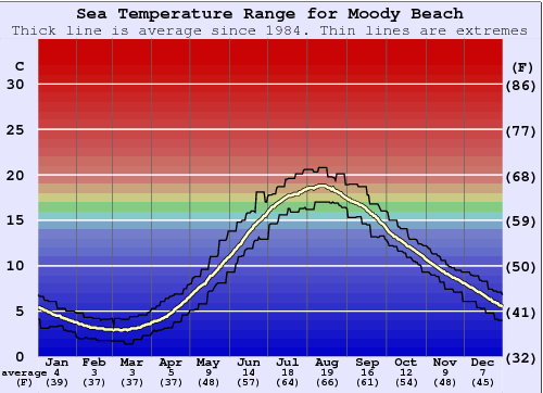 Moody Beach Water Temperature Graph