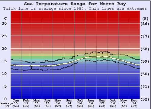 Morro Bay Water Temperature Graph
