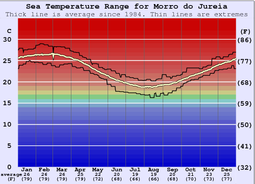 Morro do Jureia Water Temperature Graph