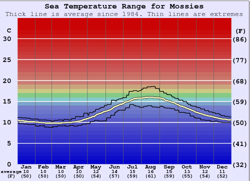 Mossies Water Temperature Graph
