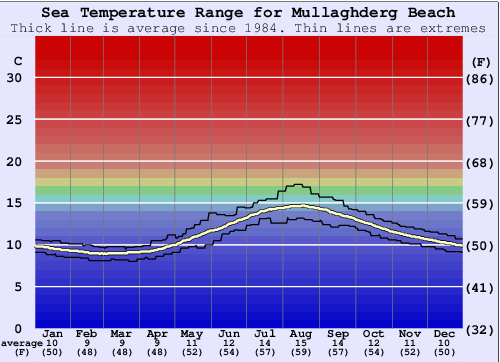 Mullaghderg Beach Water Temperature Graph
