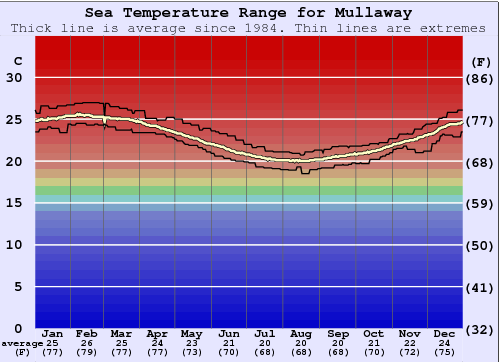 Mullaway Water Temperature Graph