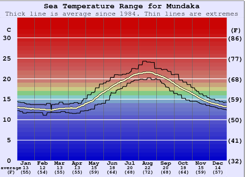 Mundaka Water Temperature Graph