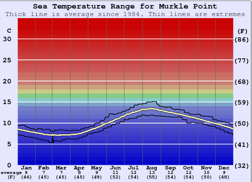 Murkle Point Water Temperature Graph