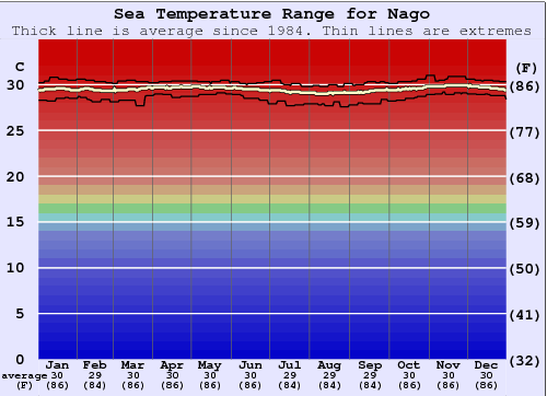 Nago Water Temperature Graph