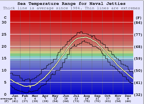 Naval Jetties Water Temperature Graph