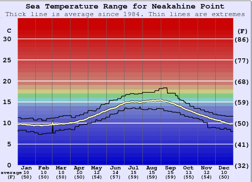 Neakahine Point Water Temperature Graph