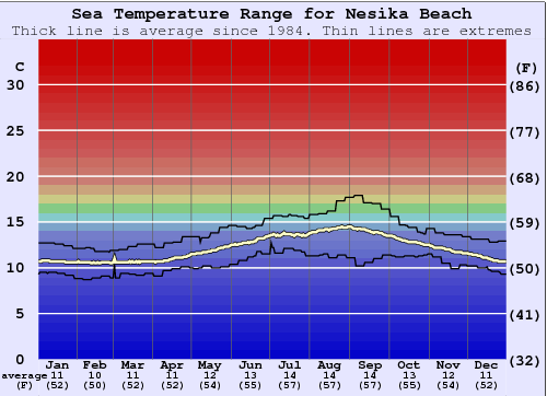 Nesika Beach Water Temperature Graph
