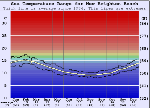 New Brighton Beach Water Temperature Graph