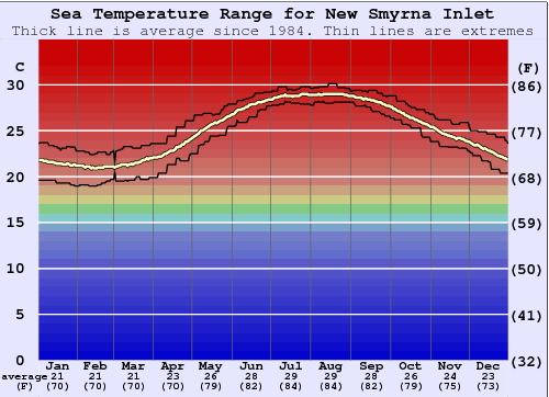 New Smyrna Inlet Water Temperature Sea And Wetsuit Guide Florida North Usa