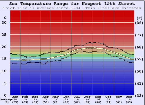 Newport 15th Street Water Temperature Graph