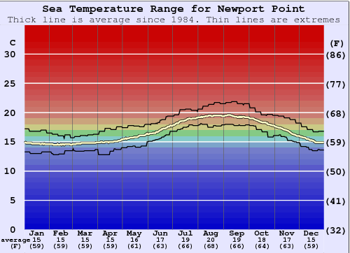 Newport Point Water Temperature Graph