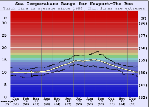 Newport-The Box Water Temperature Graph