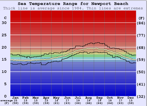 Newport Beach Water Temperature Graph