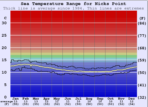 Nicks Point Water Temperature Graph
