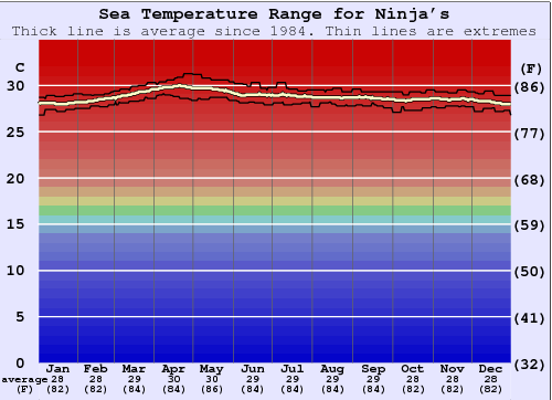 Ninja's Water Temperature Graph