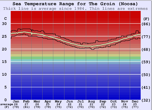 The Groin (Noosa) Water Temperature Graph